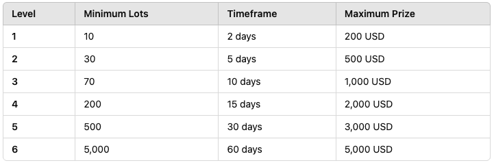 MTrading M-Gifts Prizes Breakdown by Level
